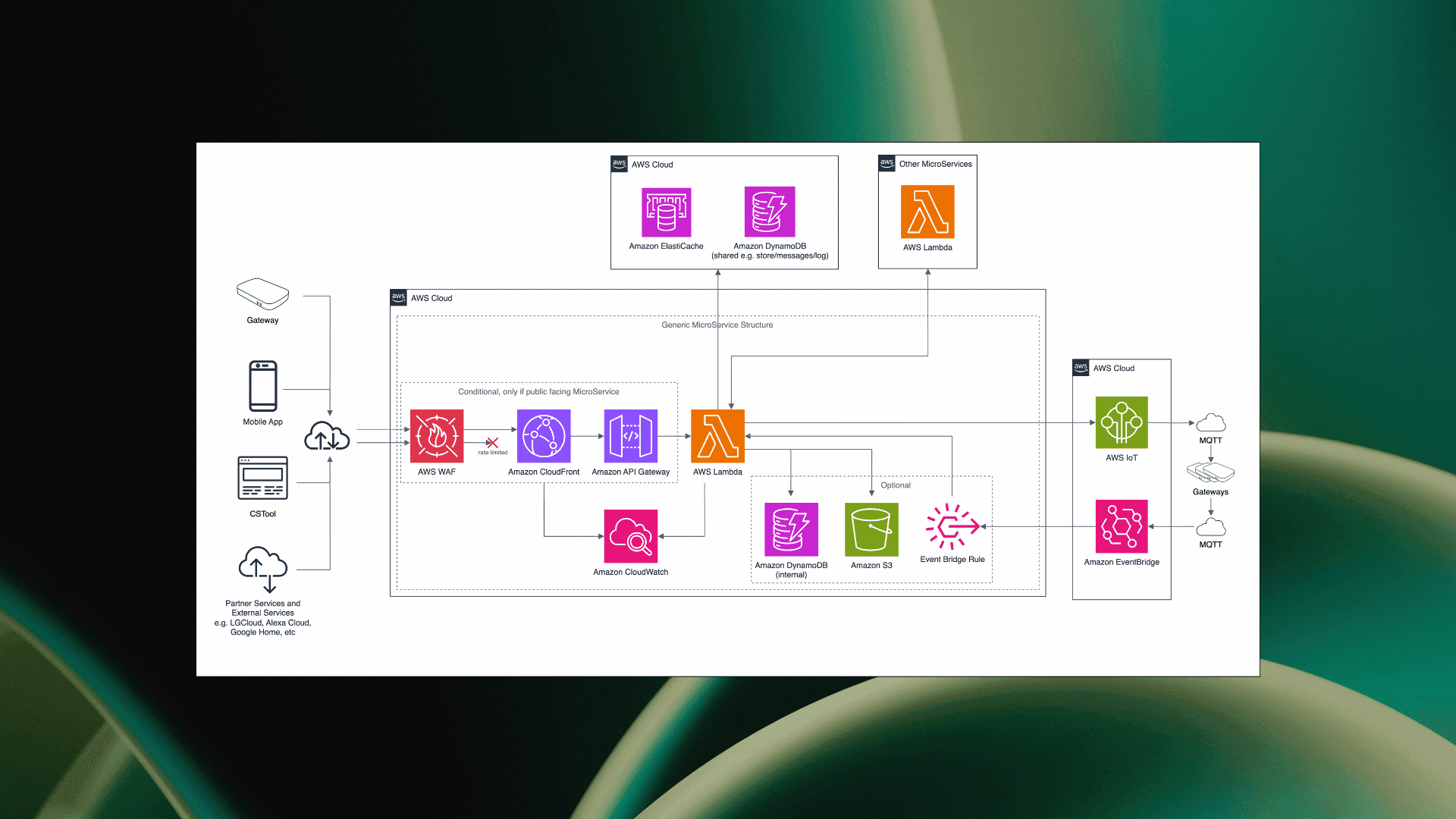 Project image for Backend Development for White Label Smart Home Solution